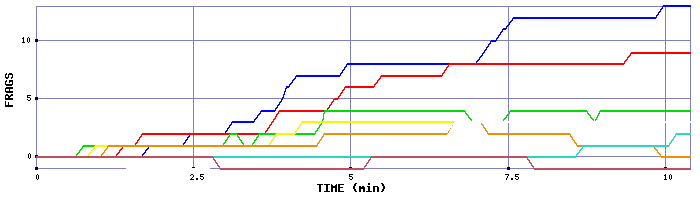 Frag Graph