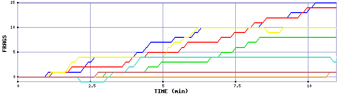 Frag Graph