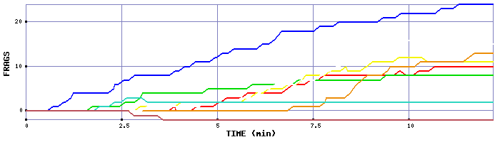 Frag Graph