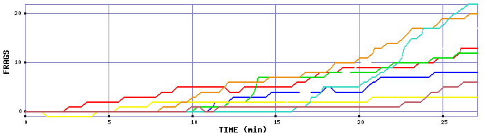 Frag Graph