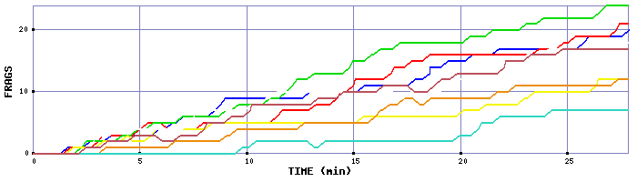 Frag Graph