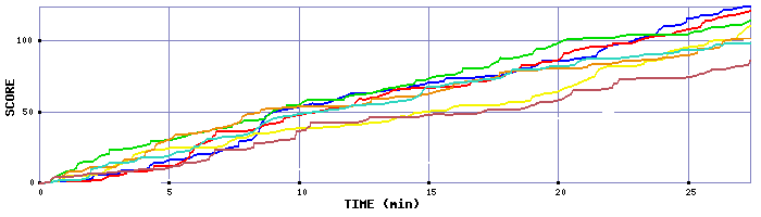 Score Graph