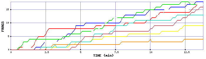 Frag Graph