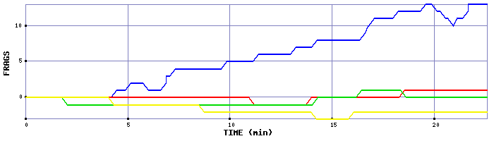 Frag Graph