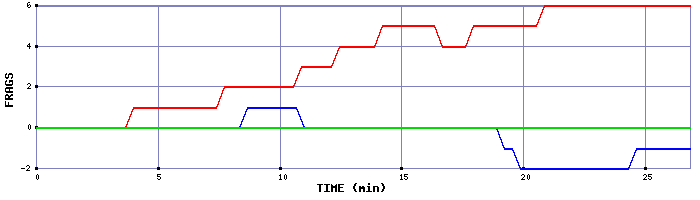 Frag Graph