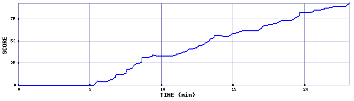 Score Graph