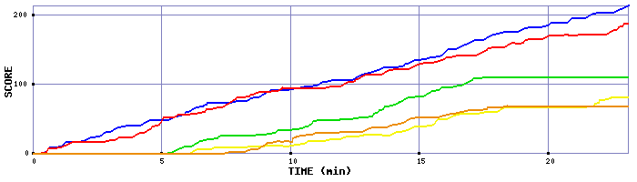 Score Graph