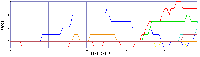 Frag Graph