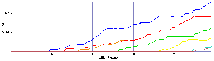 Score Graph