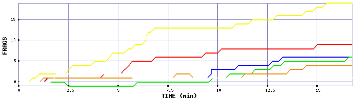 Frag Graph