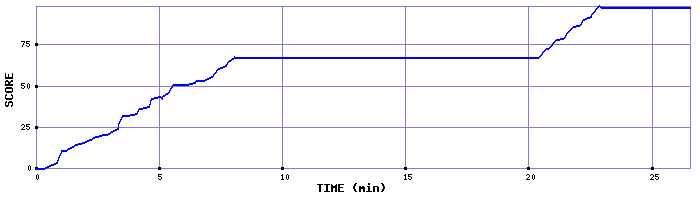 Score Graph