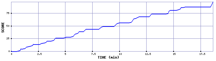 Score Graph