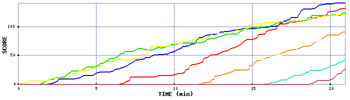 Score Graph