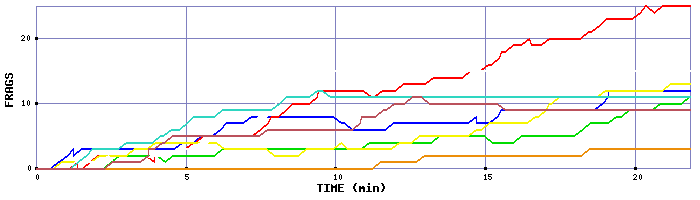 Frag Graph