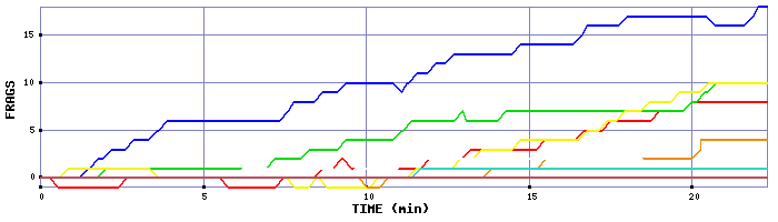 Frag Graph