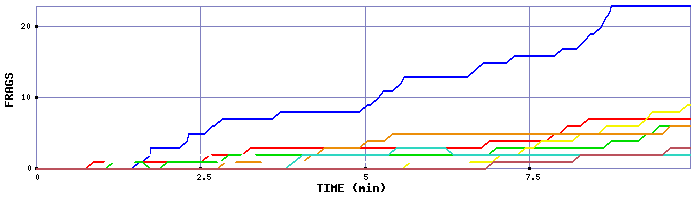 Frag Graph