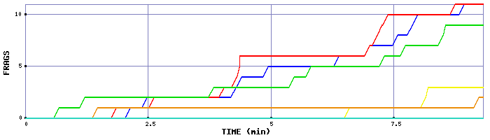 Frag Graph