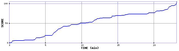 Score Graph