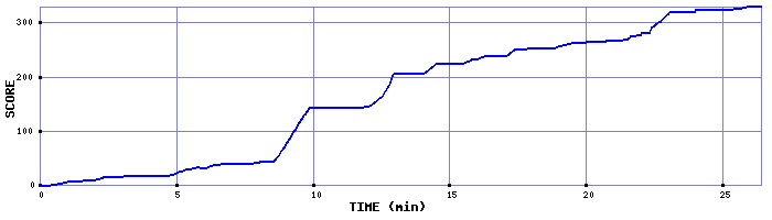 Score Graph