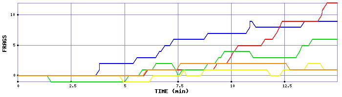 Frag Graph