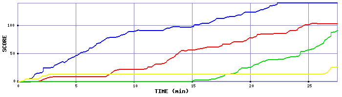 Score Graph