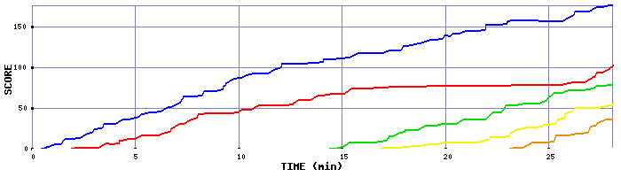 Score Graph
