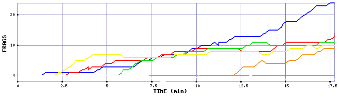 Frag Graph