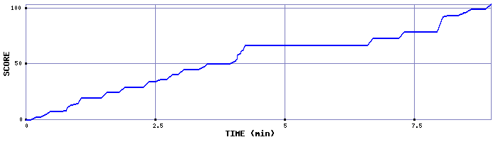 Score Graph