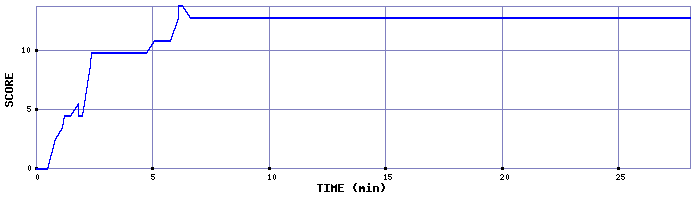 Score Graph