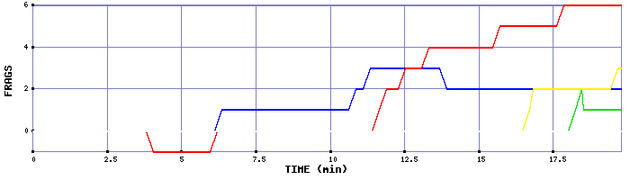 Frag Graph