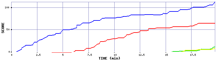 Score Graph