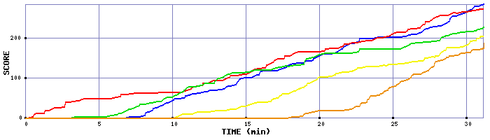 Score Graph