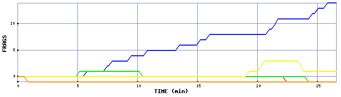Frag Graph