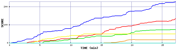 Score Graph