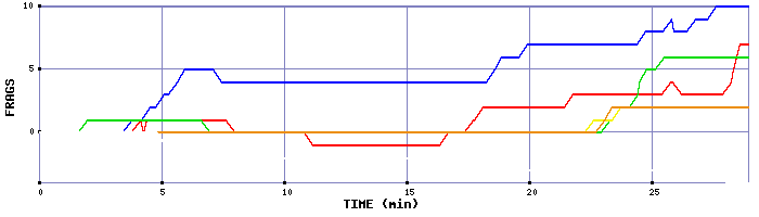 Frag Graph