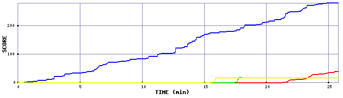 Score Graph