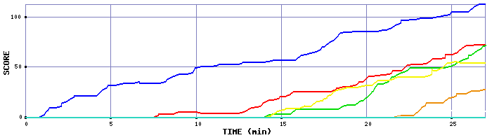 Score Graph