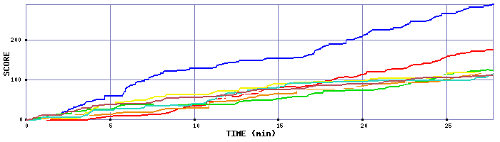 Score Graph