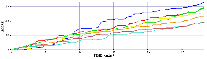 Score Graph
