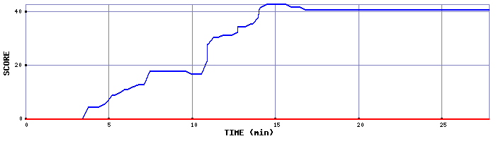 Score Graph