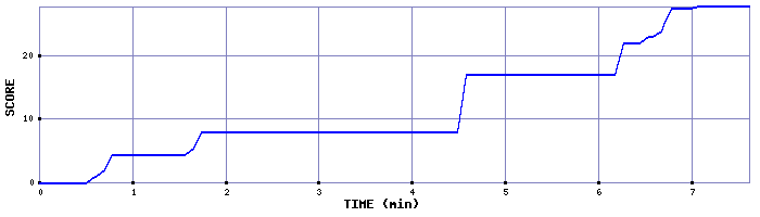 Score Graph
