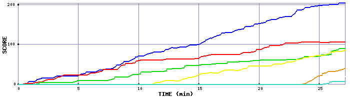 Score Graph