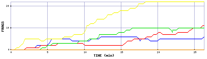 Frag Graph