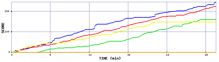 Score Graph