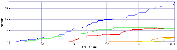 Score Graph