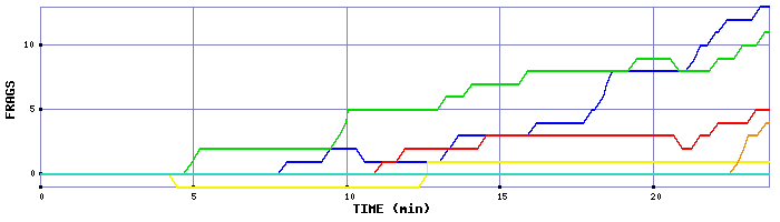 Frag Graph