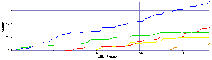 Score Graph