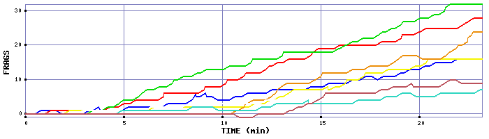 Frag Graph