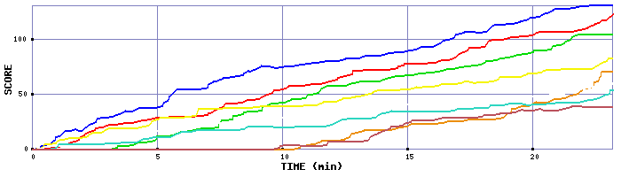 Score Graph