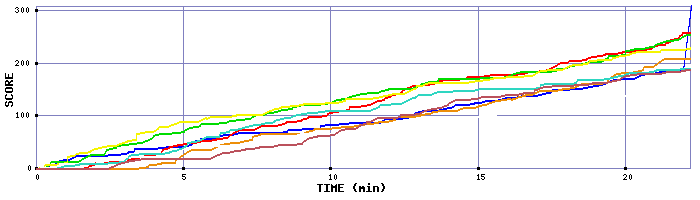 Score Graph